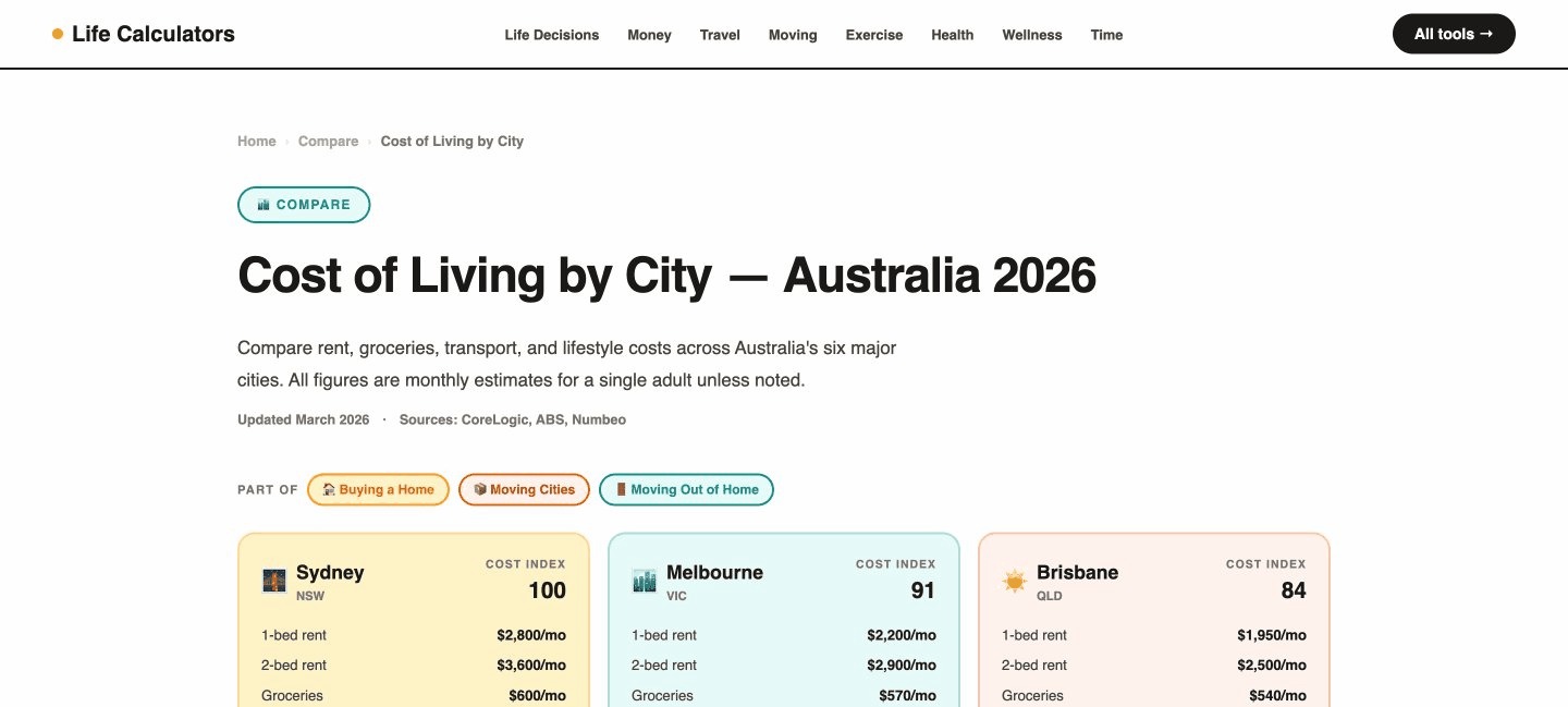 Cost of Living by City comparison